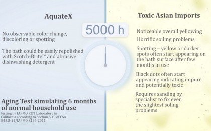 Aging test between AquateX and Toxic Asian Imports